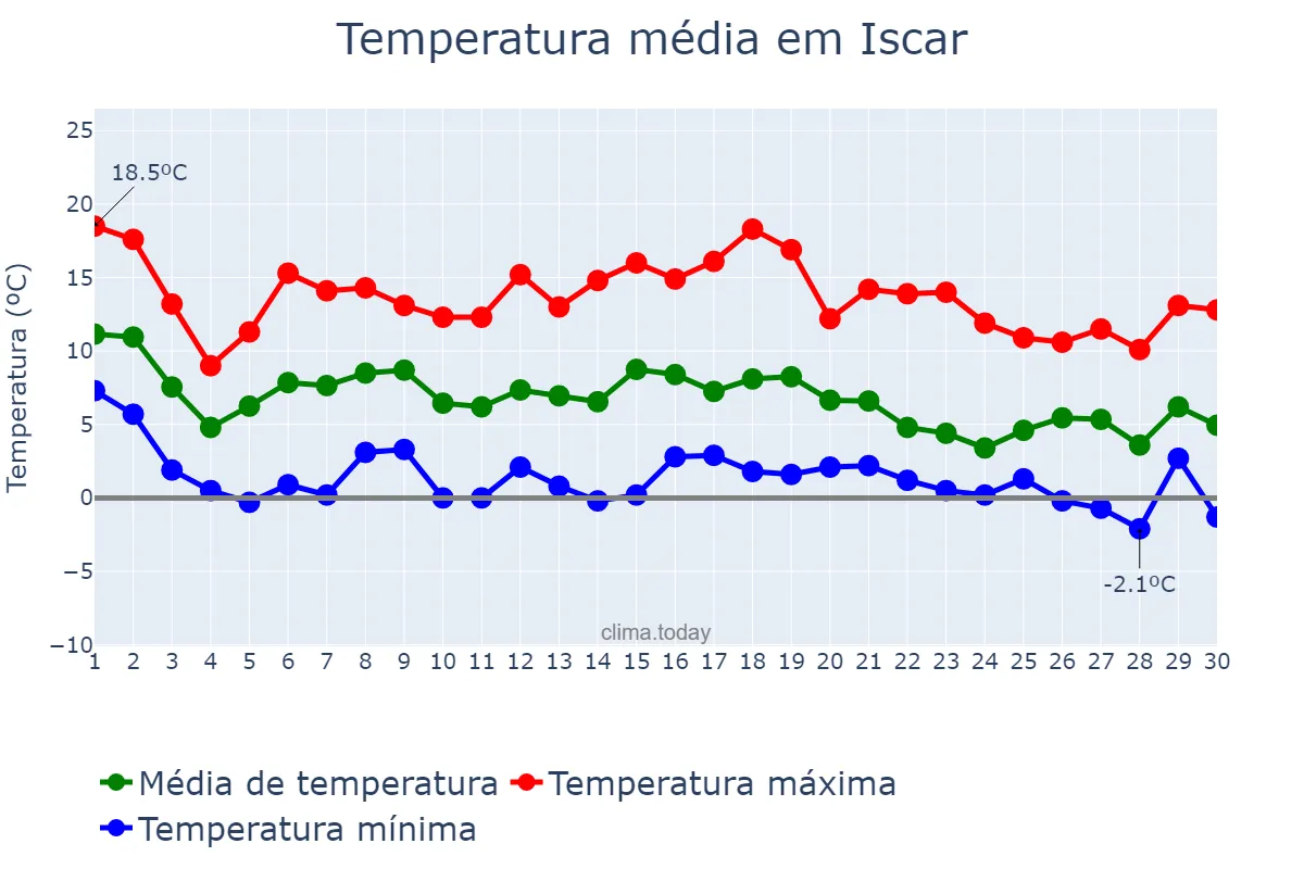 Temperatura em novembro em Iscar, Castille-Leon, ES