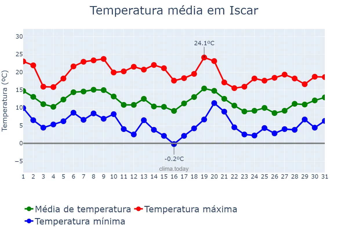 Temperatura em outubro em Iscar, Castille-Leon, ES