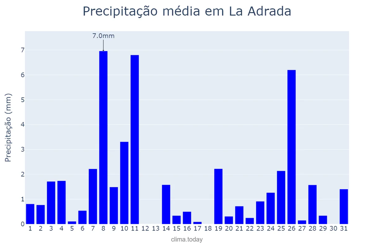 Precipitação em dezembro em La Adrada, Castille-Leon, ES