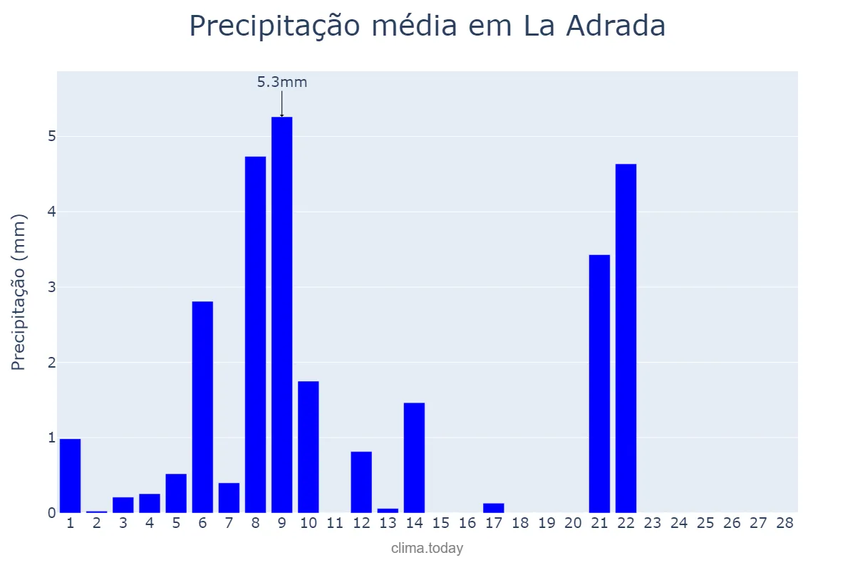 Precipitação em fevereiro em La Adrada, Castille-Leon, ES
