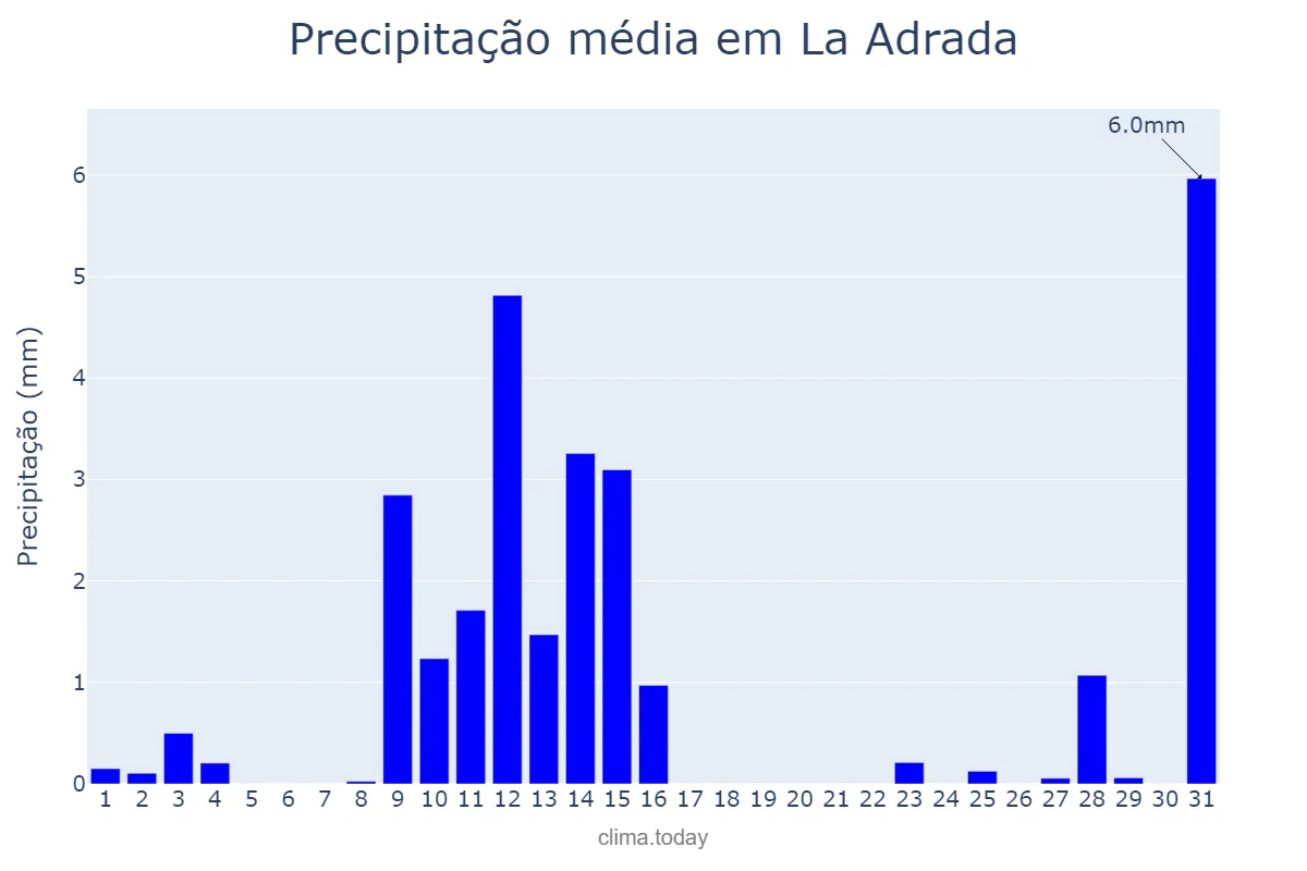 Precipitação em maio em La Adrada, Castille-Leon, ES