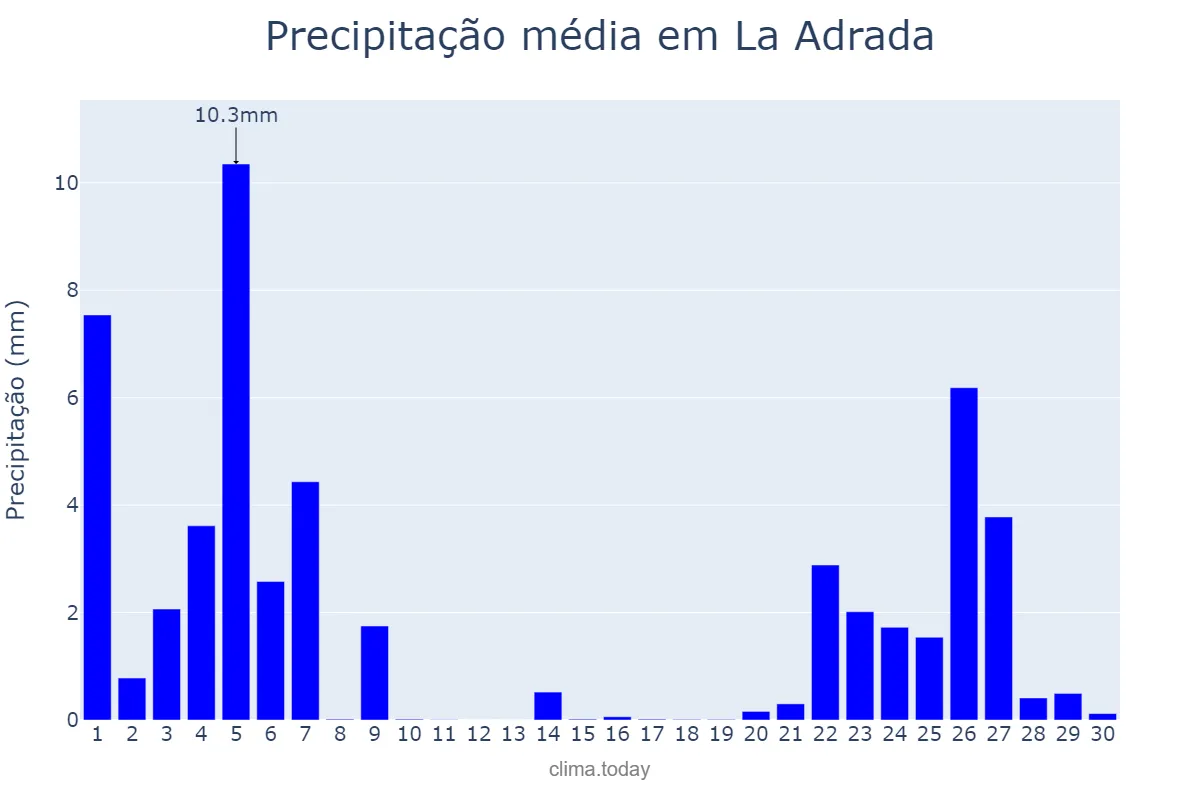Precipitação em novembro em La Adrada, Castille-Leon, ES