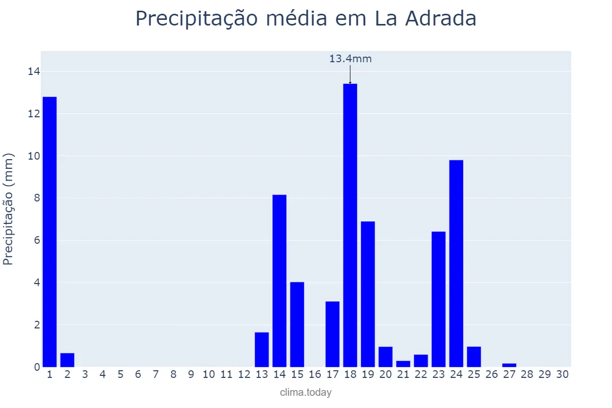 Precipitação em setembro em La Adrada, Castille-Leon, ES