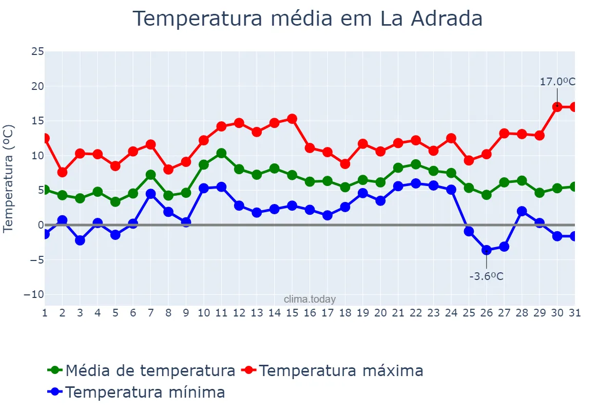 Temperatura em dezembro em La Adrada, Castille-Leon, ES