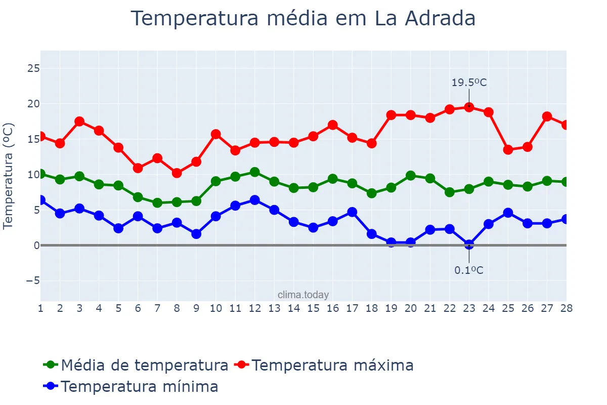 Temperatura em fevereiro em La Adrada, Castille-Leon, ES