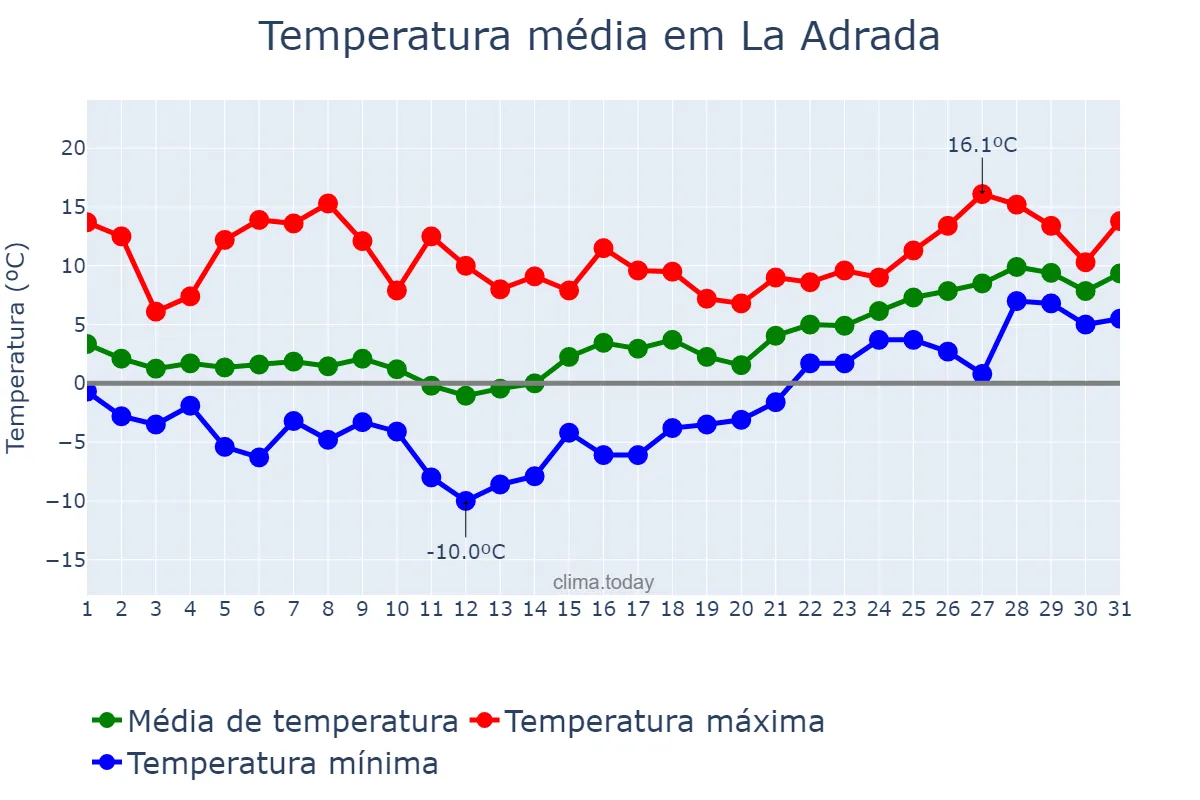 Temperatura em janeiro em La Adrada, Castille-Leon, ES