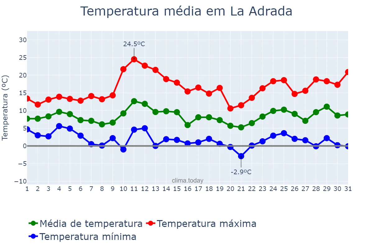 Temperatura em marco em La Adrada, Castille-Leon, ES