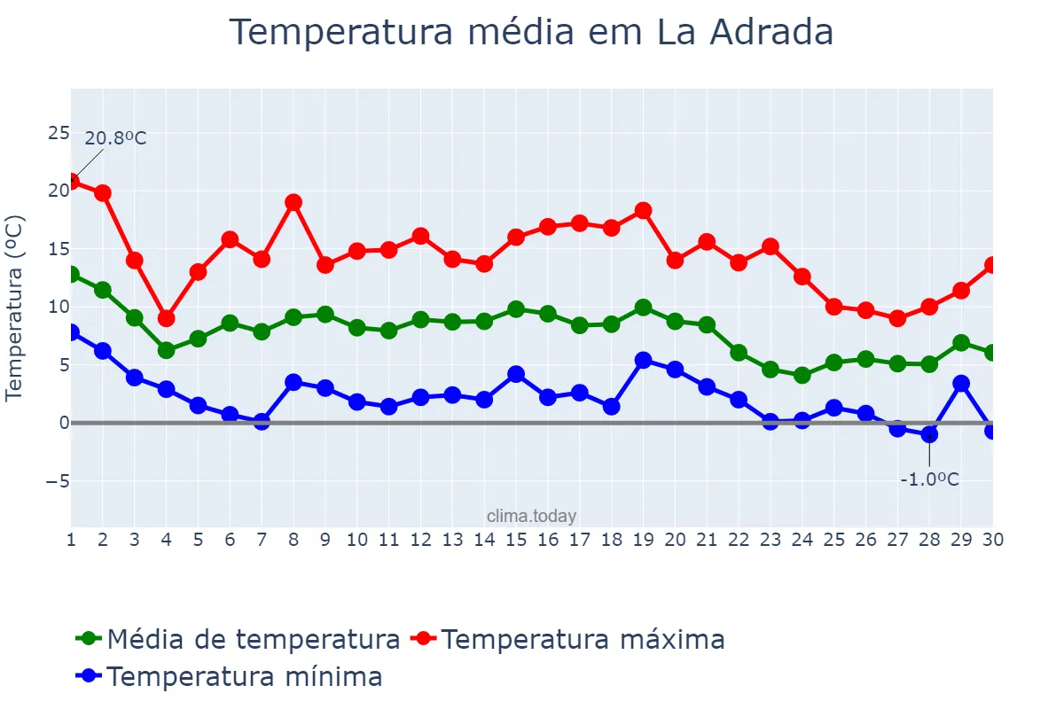 Temperatura em novembro em La Adrada, Castille-Leon, ES