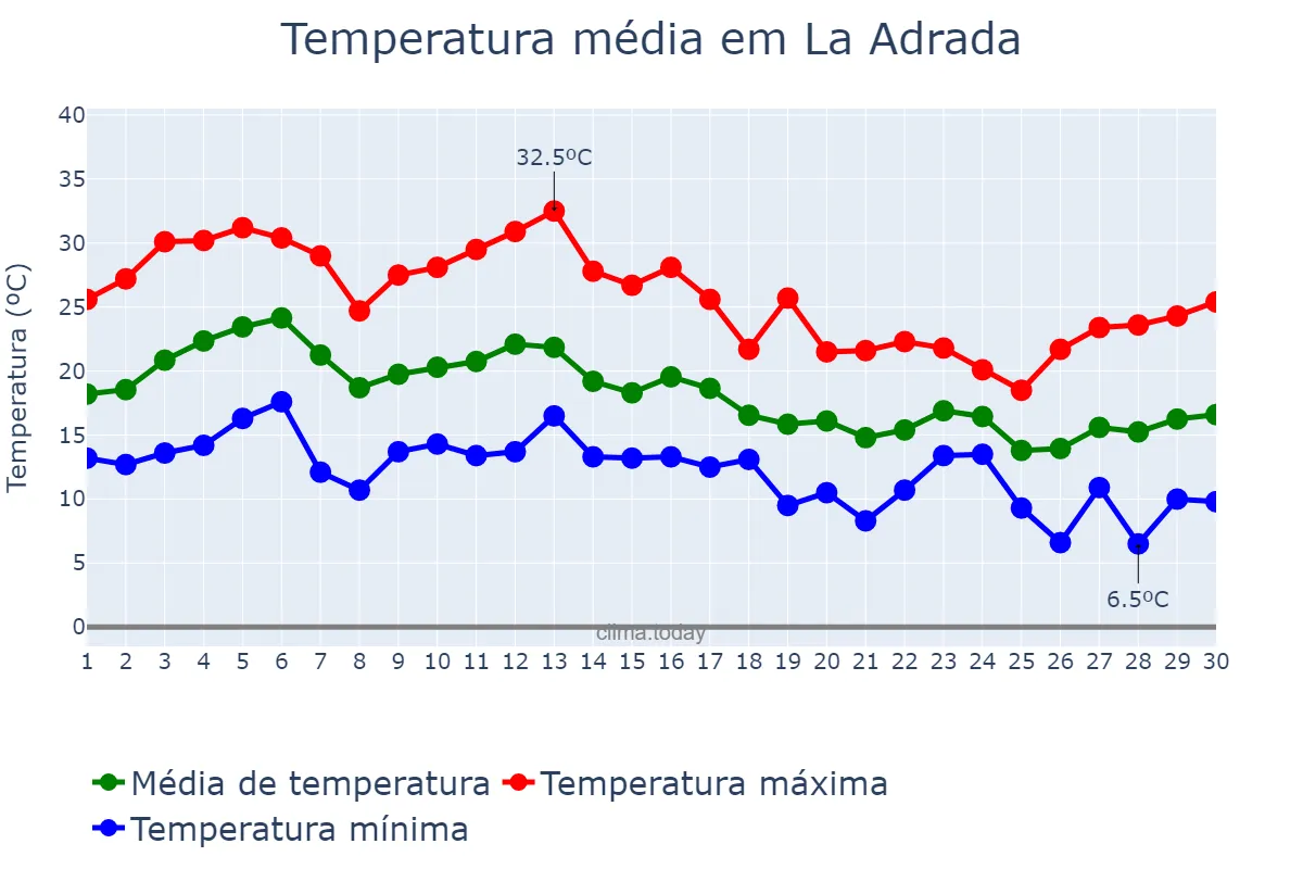 Temperatura em setembro em La Adrada, Castille-Leon, ES