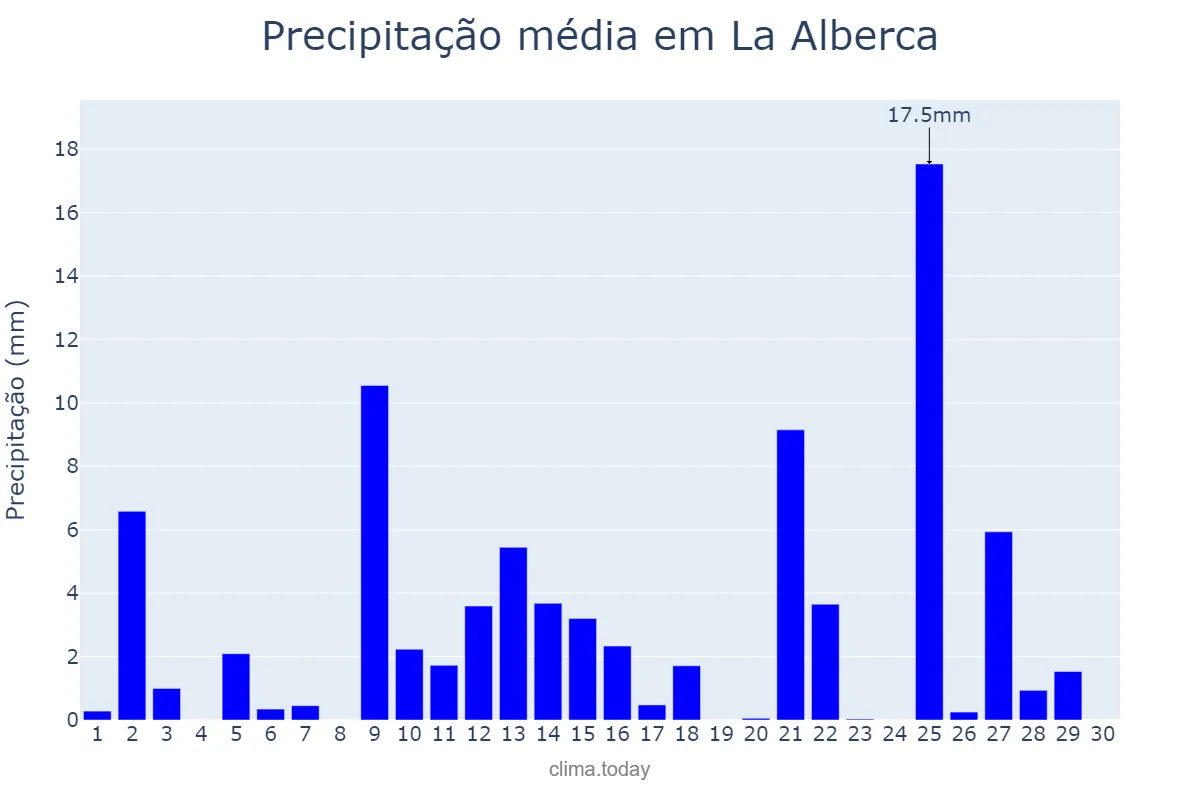 Precipitação em abril em La Alberca, Castille-Leon, ES