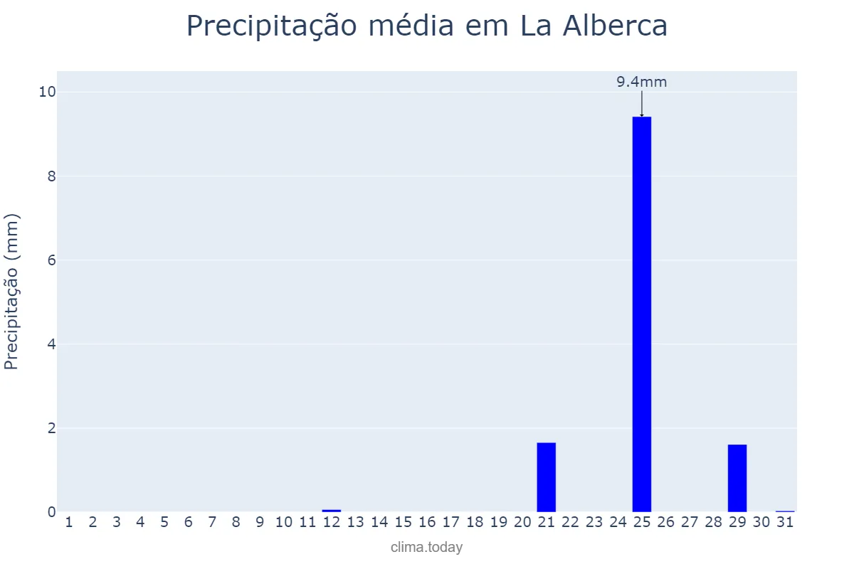 Precipitação em agosto em La Alberca, Castille-Leon, ES