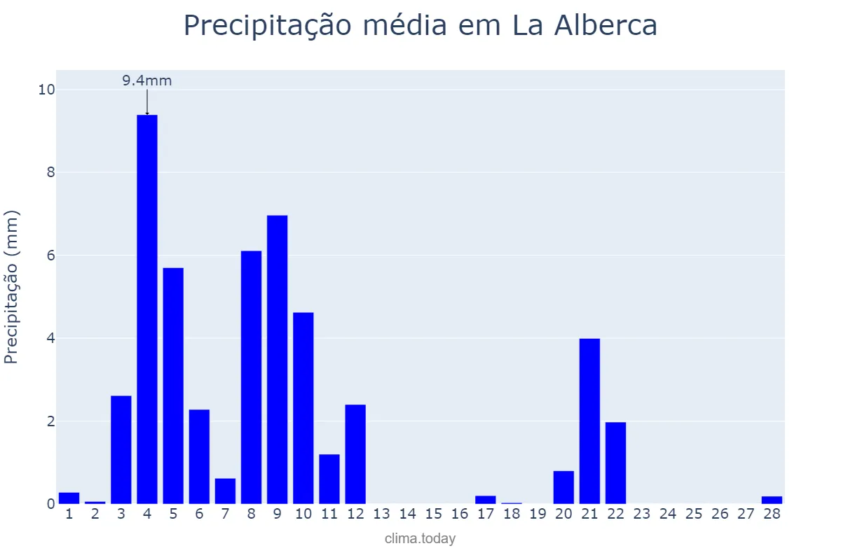 Precipitação em fevereiro em La Alberca, Castille-Leon, ES