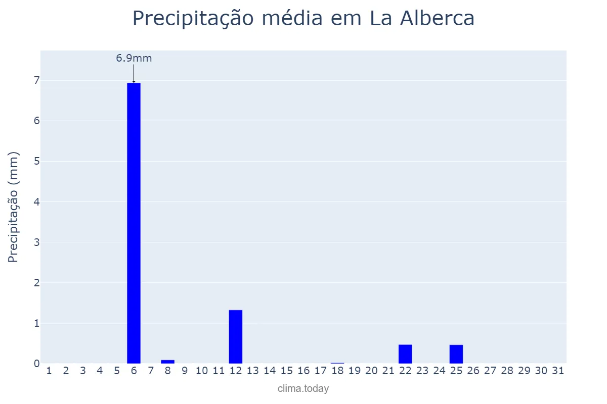 Precipitação em julho em La Alberca, Castille-Leon, ES