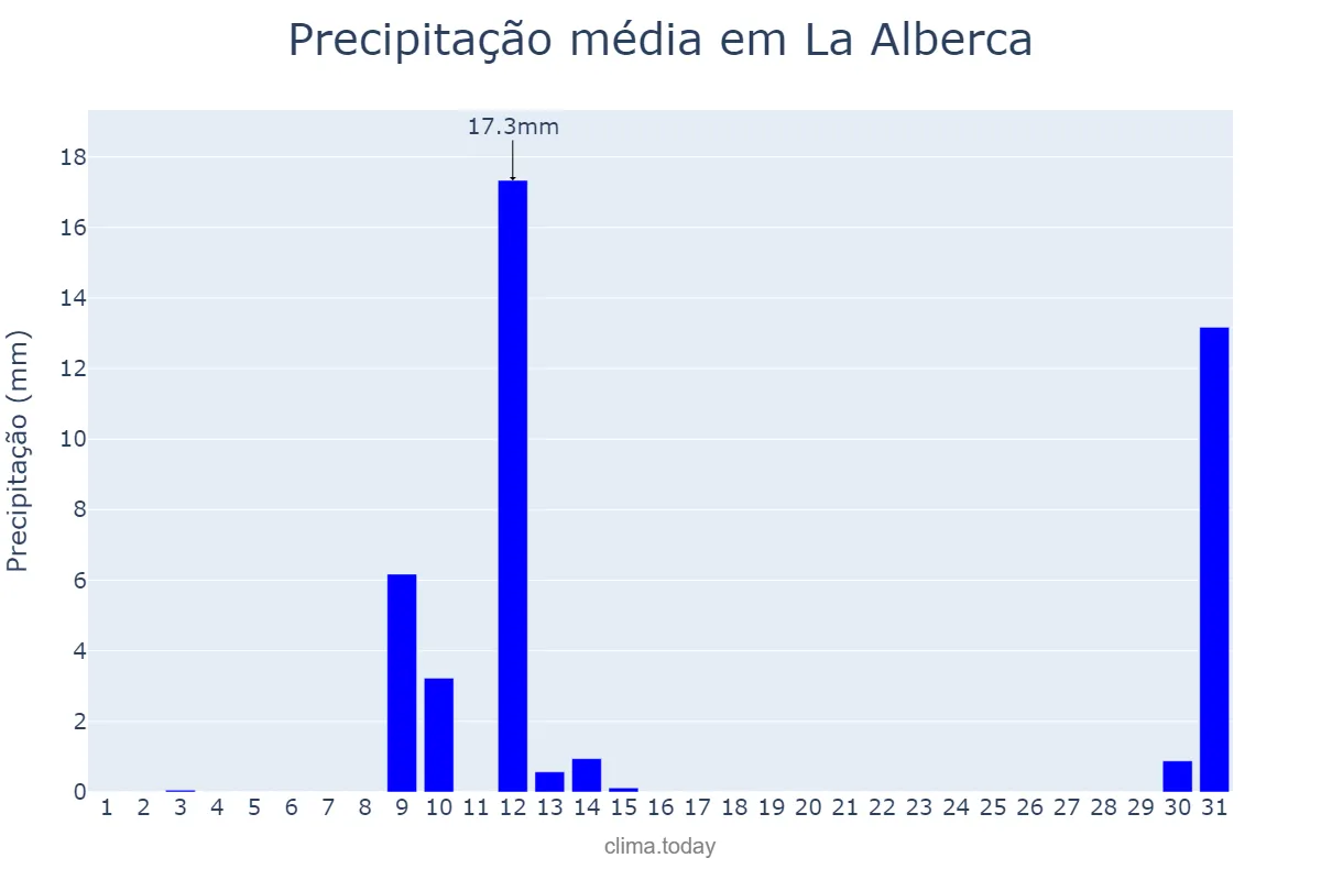 Precipitação em maio em La Alberca, Castille-Leon, ES