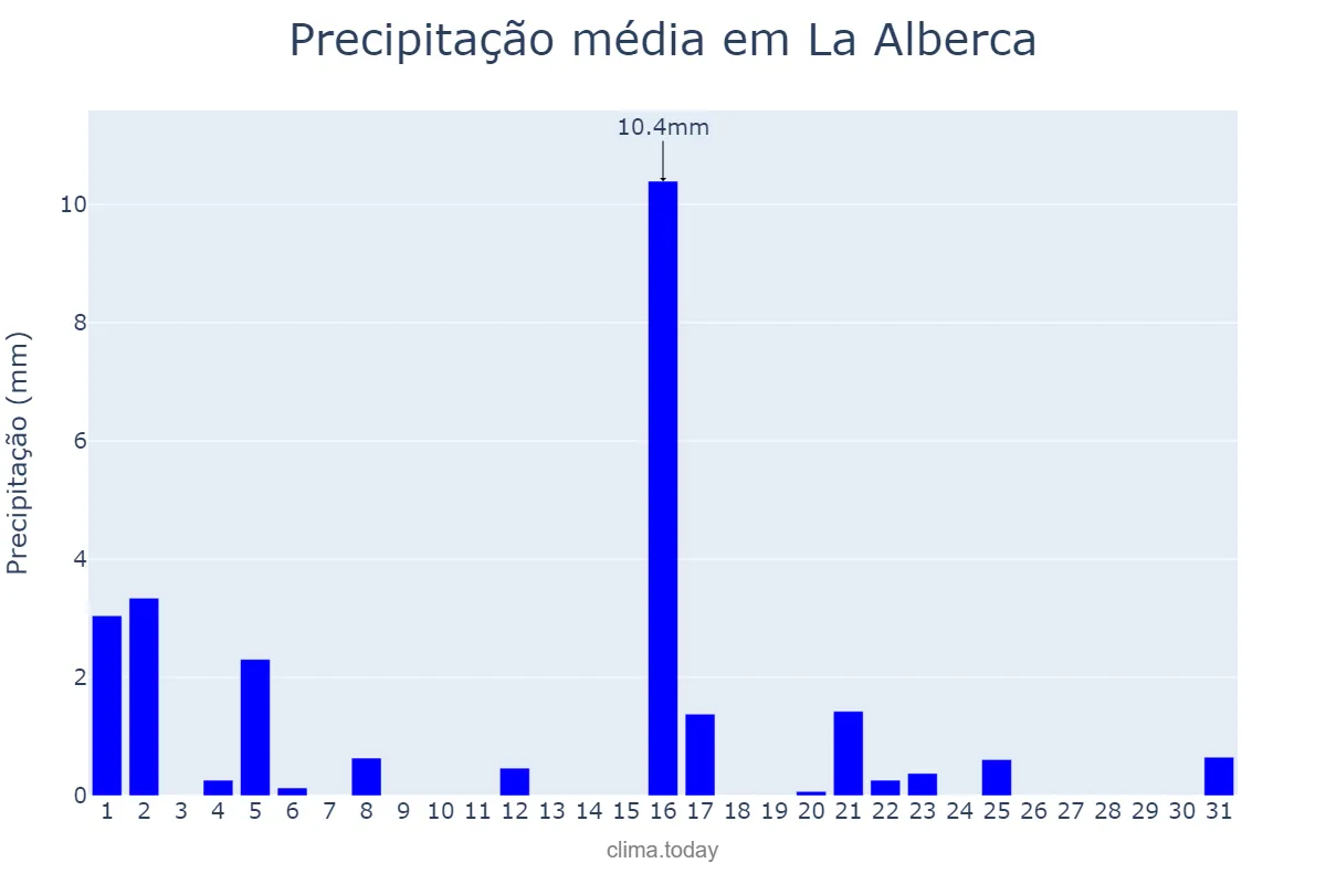 Precipitação em marco em La Alberca, Castille-Leon, ES