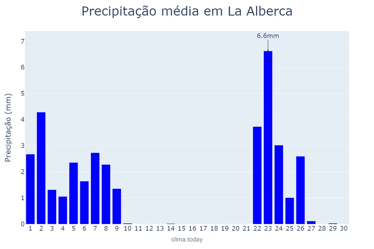 Precipitação em novembro em La Alberca, Castille-Leon, ES