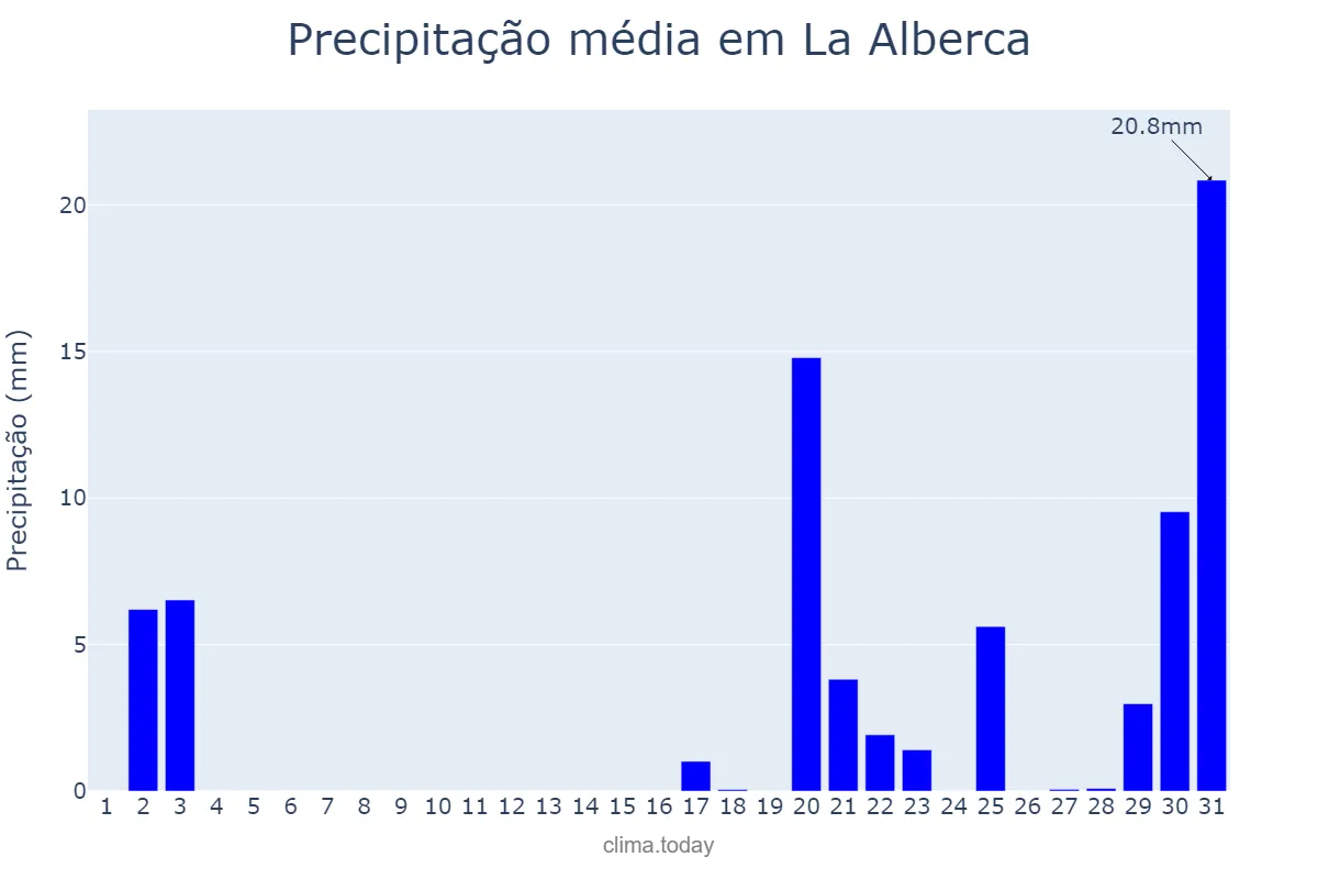 Precipitação em outubro em La Alberca, Castille-Leon, ES