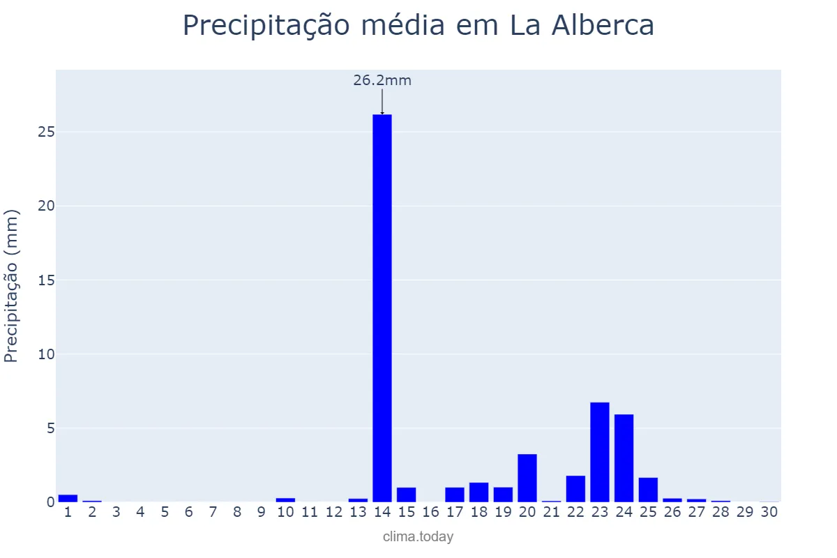 Precipitação em setembro em La Alberca, Castille-Leon, ES