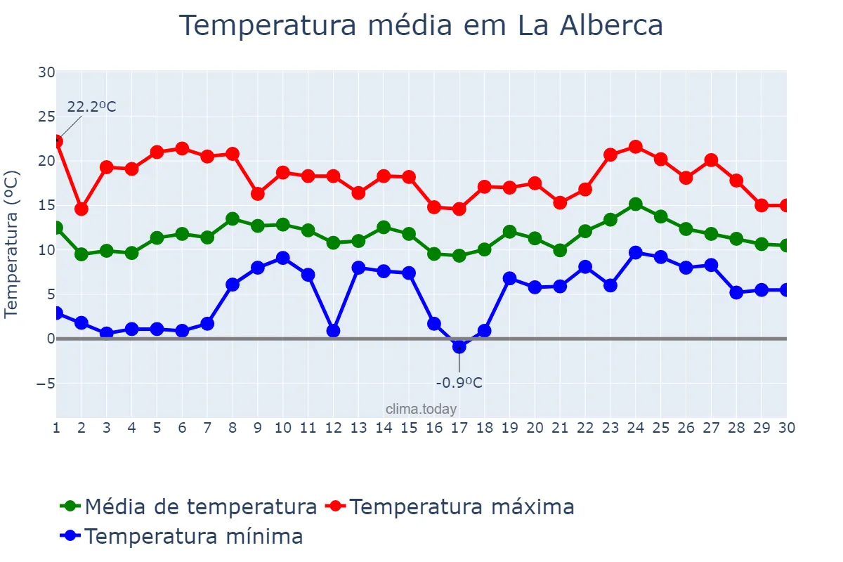Temperatura em abril em La Alberca, Castille-Leon, ES
