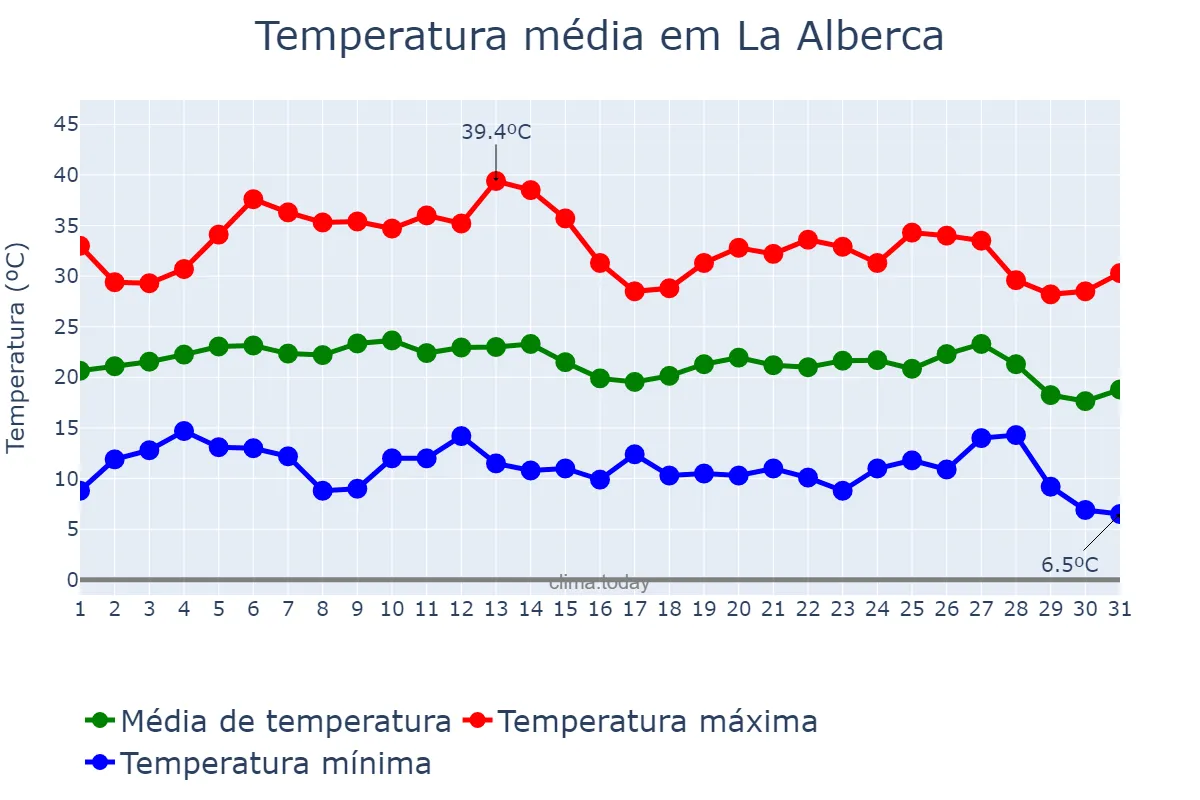 Temperatura em agosto em La Alberca, Castille-Leon, ES