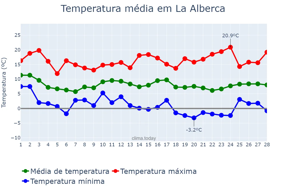 Temperatura em fevereiro em La Alberca, Castille-Leon, ES