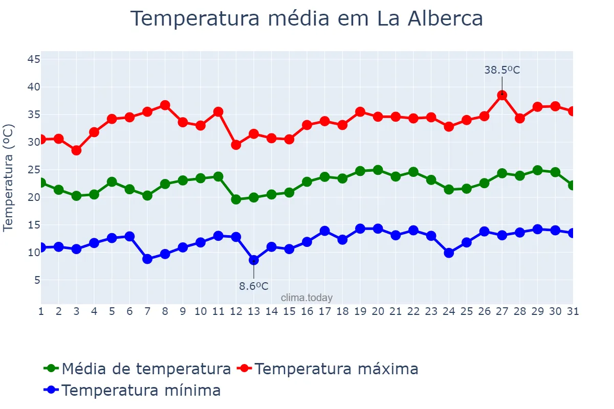 Temperatura em julho em La Alberca, Castille-Leon, ES