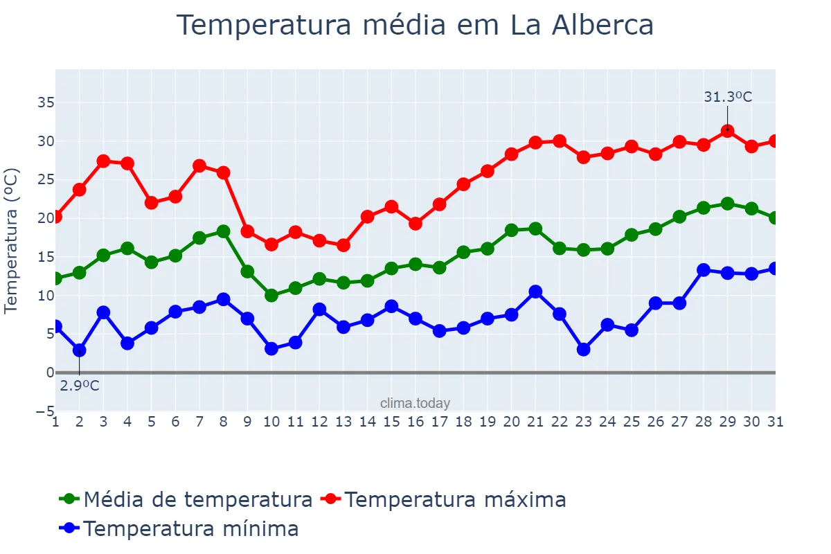 Temperatura em maio em La Alberca, Castille-Leon, ES