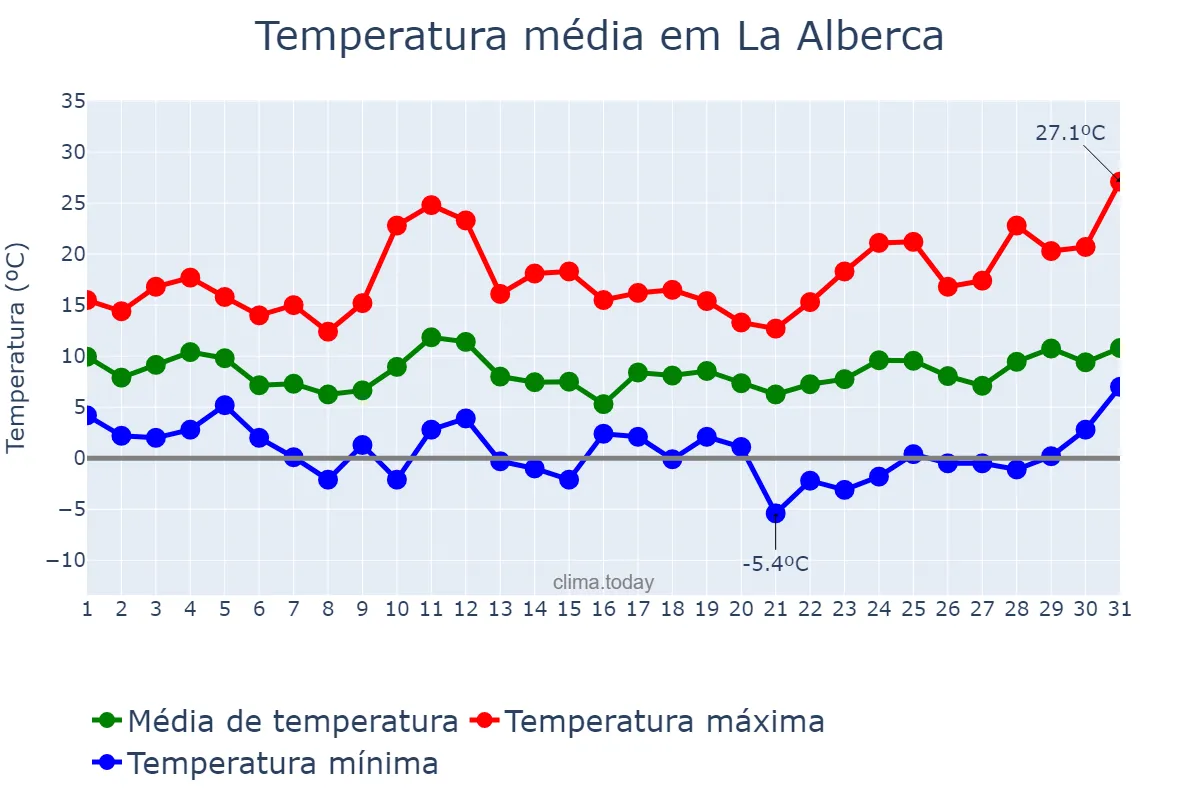 Temperatura em marco em La Alberca, Castille-Leon, ES