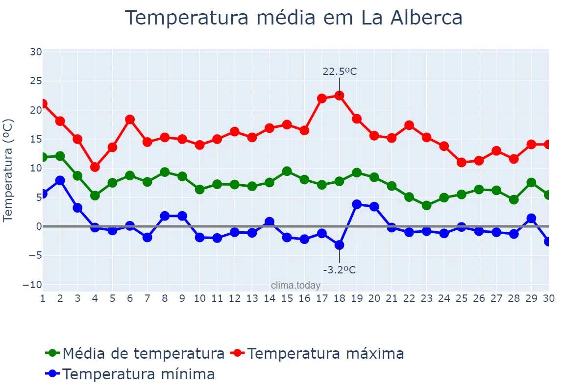 Temperatura em novembro em La Alberca, Castille-Leon, ES