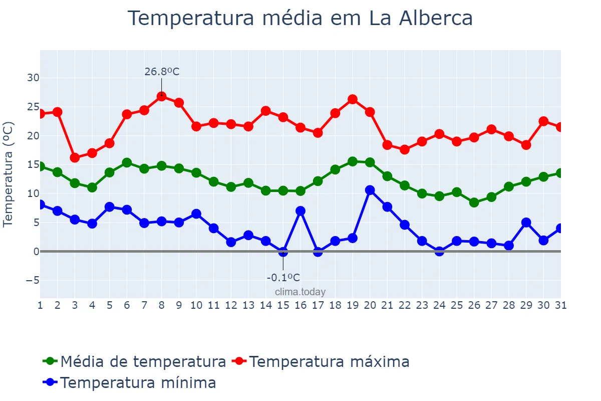 Temperatura em outubro em La Alberca, Castille-Leon, ES