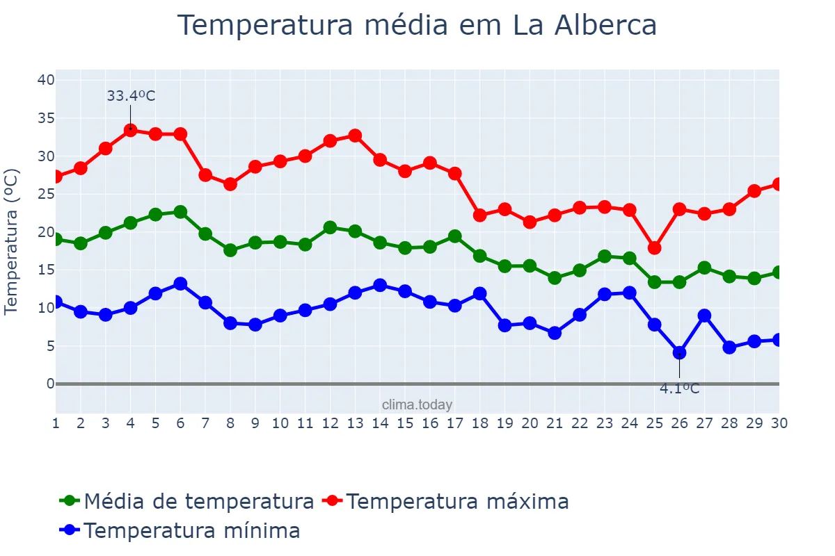 Temperatura em setembro em La Alberca, Castille-Leon, ES