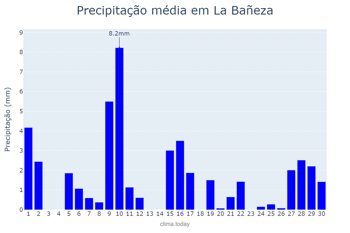 Precipitação em abril em La Bañeza, Castille-Leon, ES