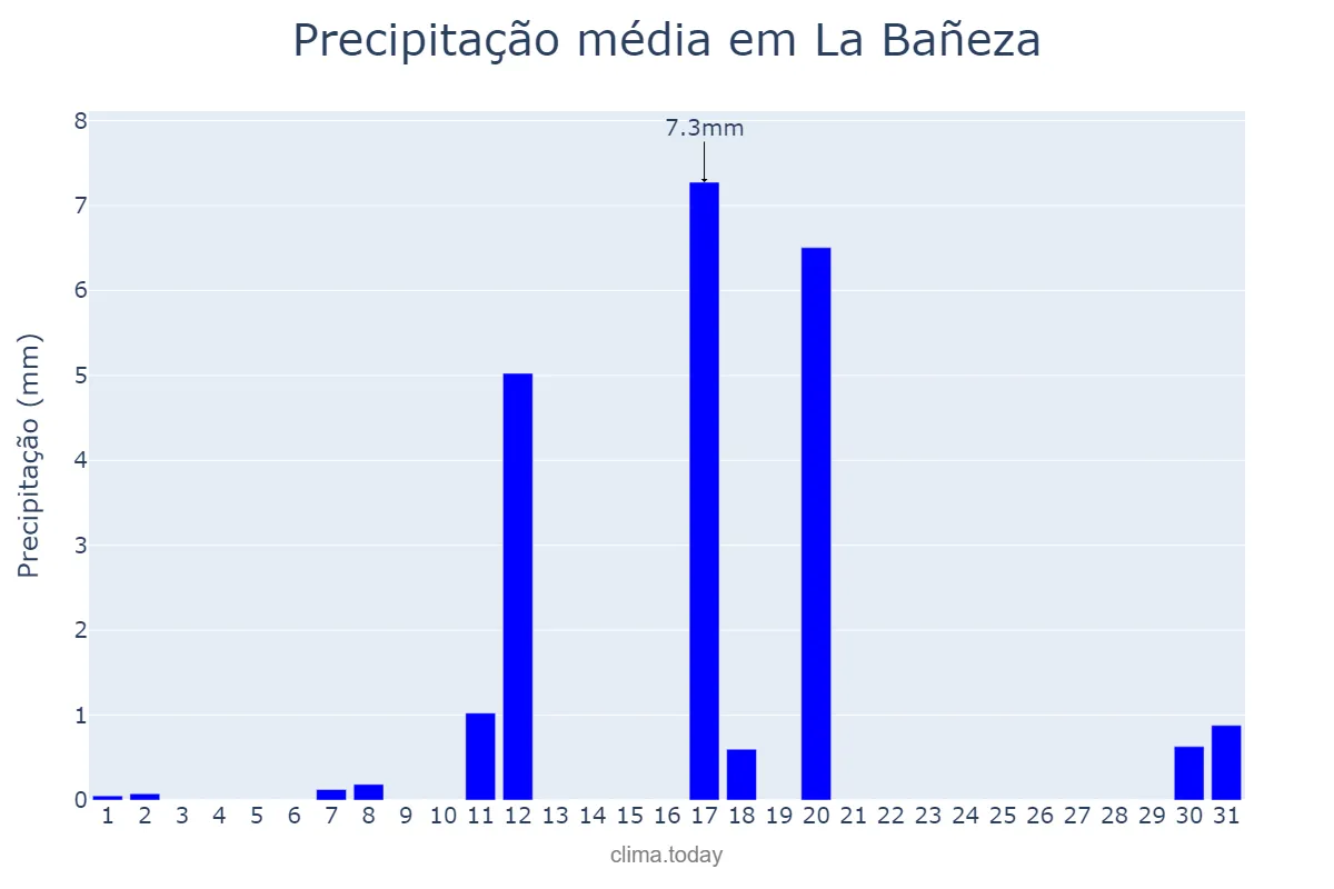 Precipitação em agosto em La Bañeza, Castille-Leon, ES