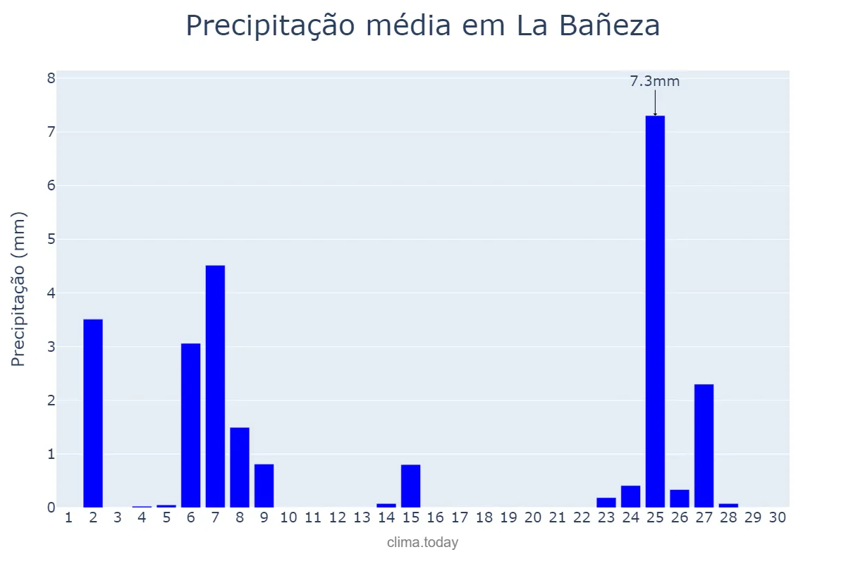 Precipitação em novembro em La Bañeza, Castille-Leon, ES