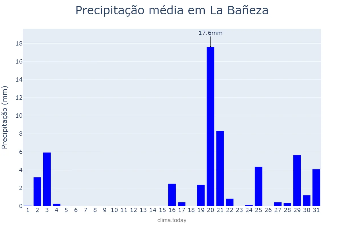 Precipitação em outubro em La Bañeza, Castille-Leon, ES
