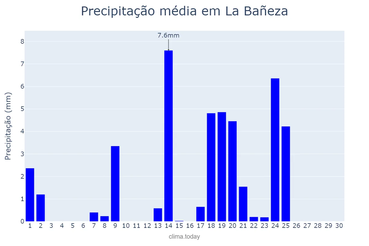 Precipitação em setembro em La Bañeza, Castille-Leon, ES