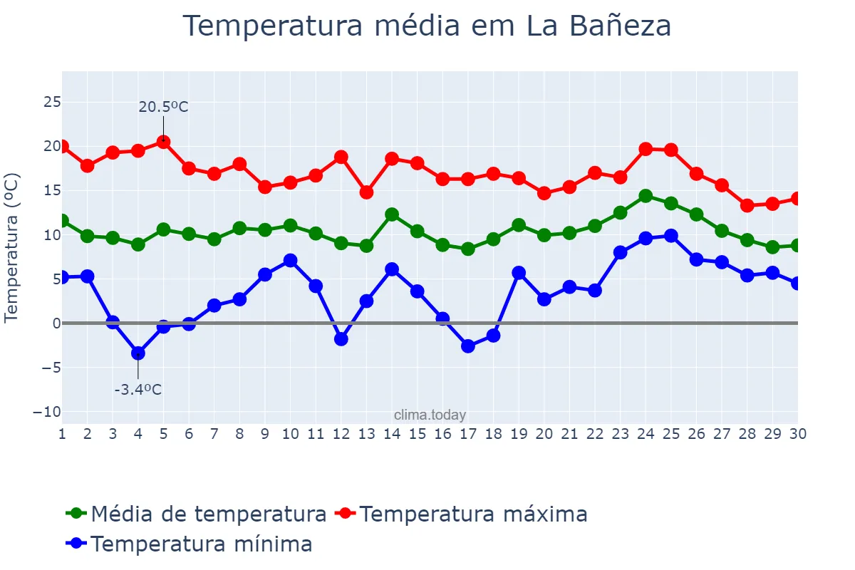 Temperatura em abril em La Bañeza, Castille-Leon, ES
