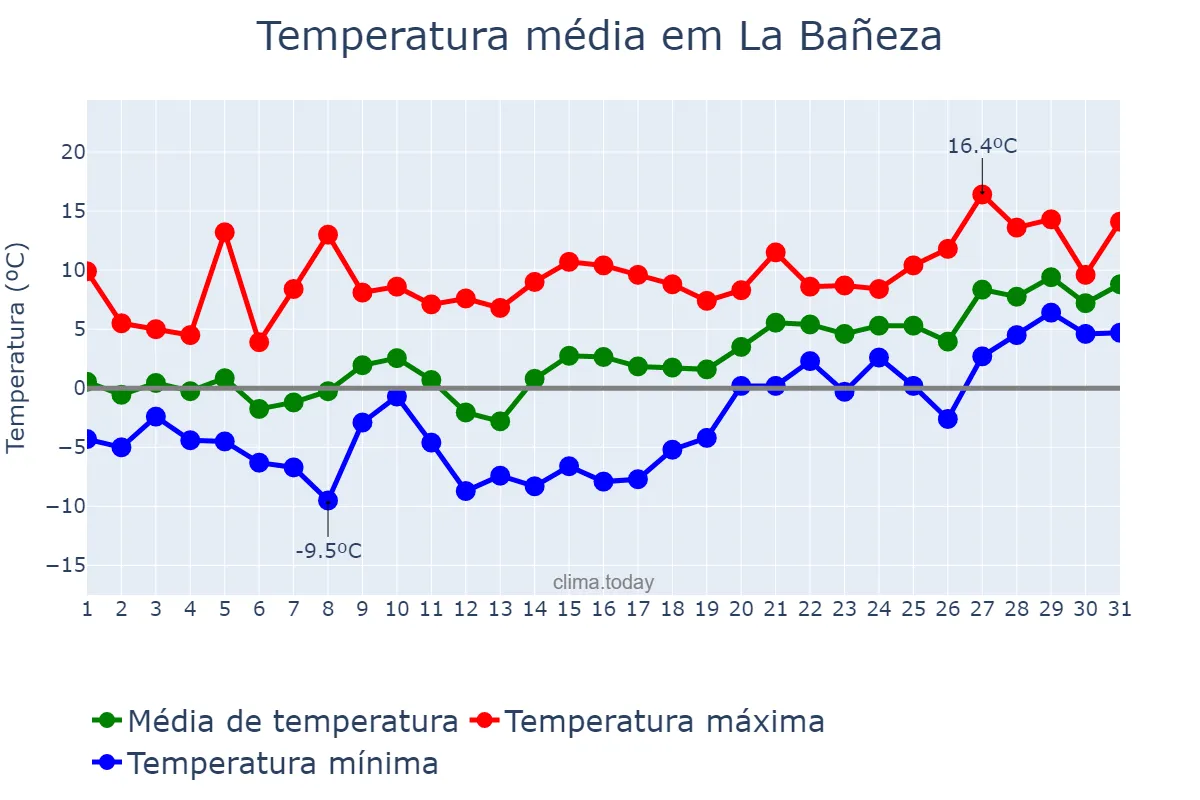 Temperatura em janeiro em La Bañeza, Castille-Leon, ES