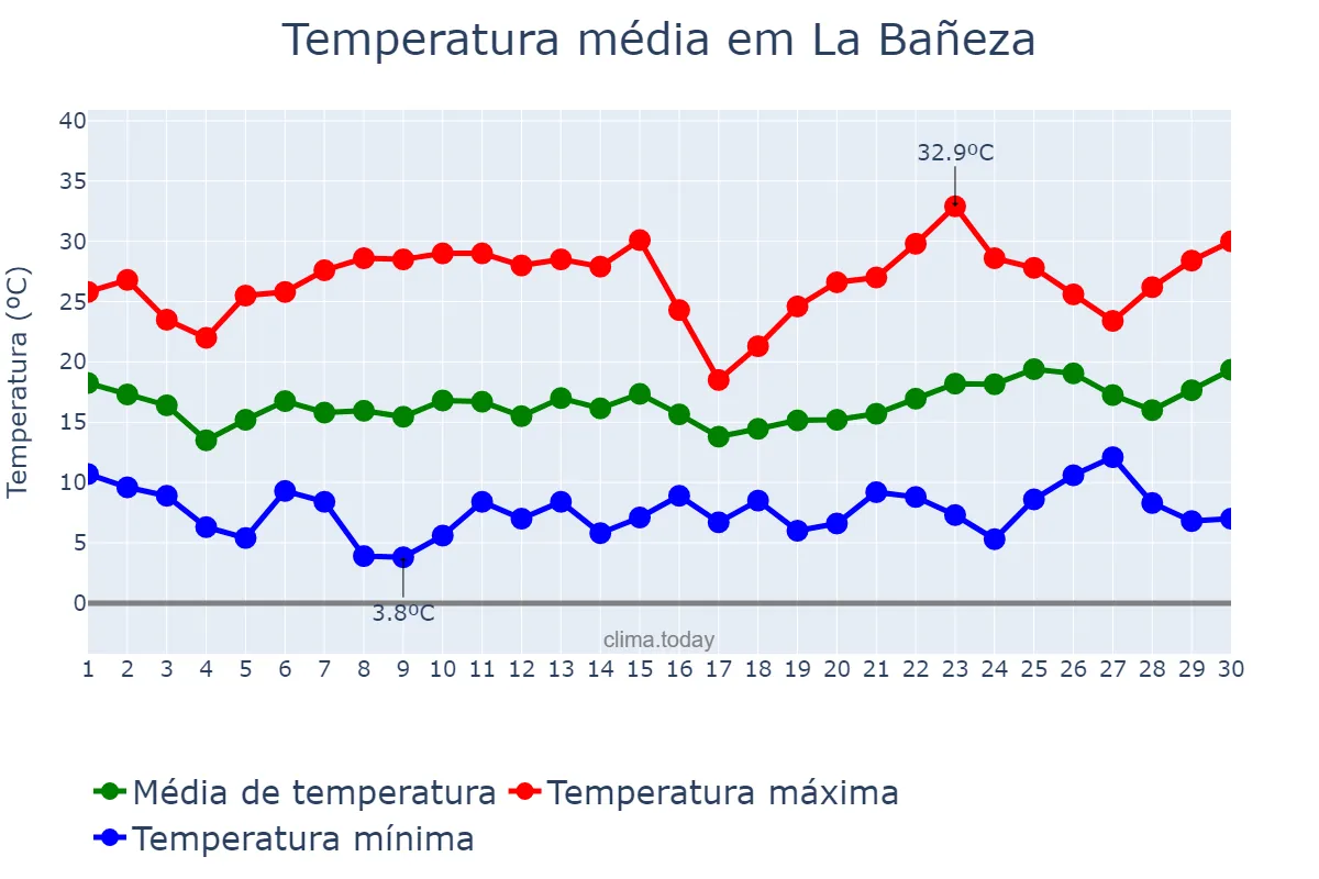 Temperatura em junho em La Bañeza, Castille-Leon, ES