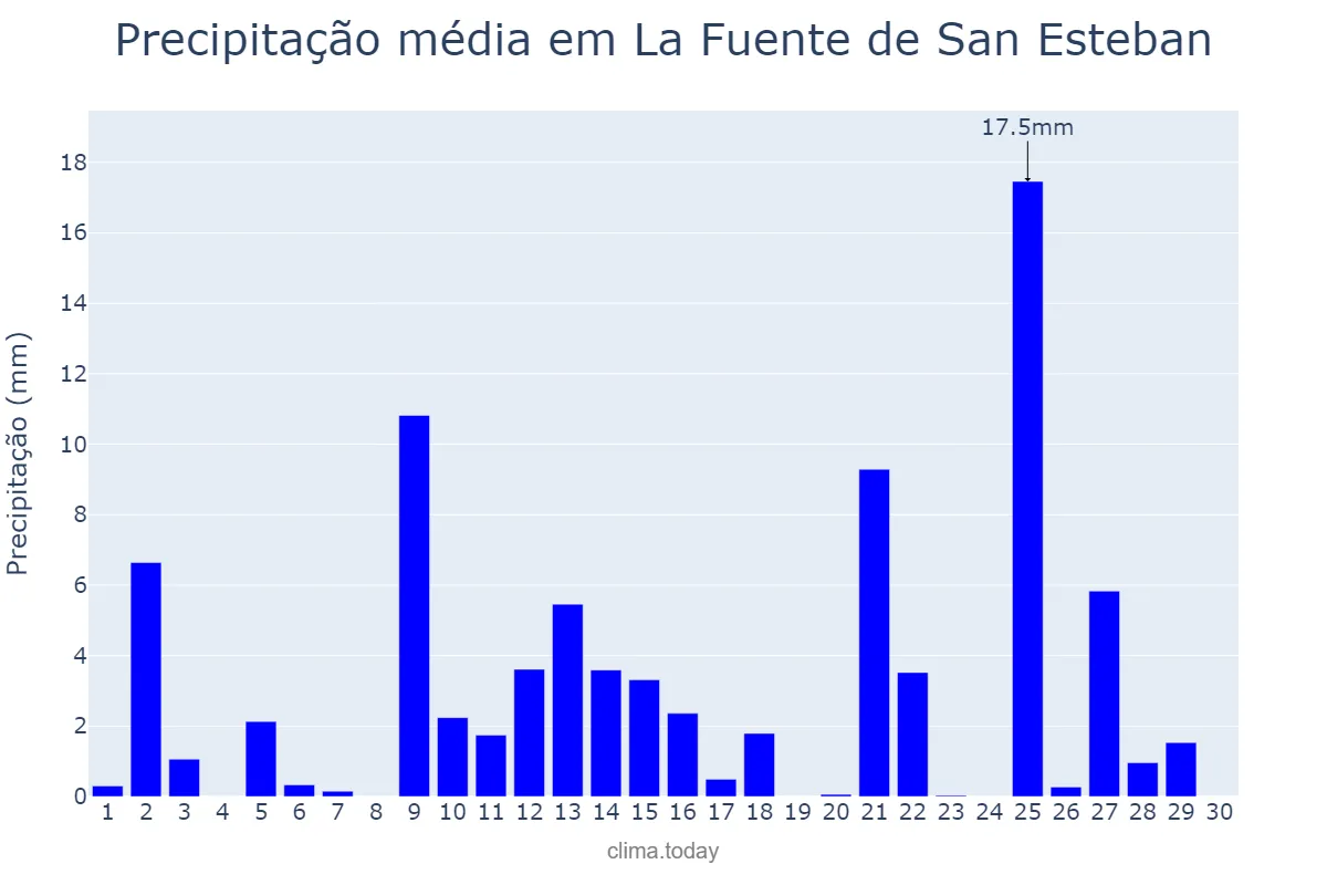 Precipitação em abril em La Fuente de San Esteban, Castille-Leon, ES