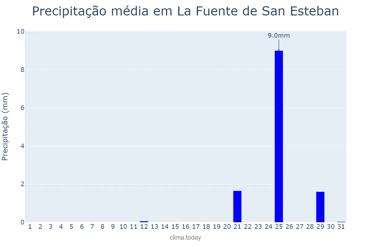 Precipitação em agosto em La Fuente de San Esteban, Castille-Leon, ES