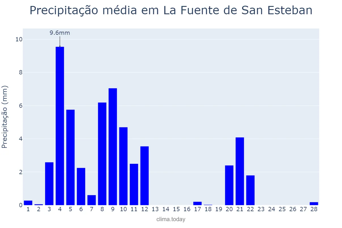 Precipitação em fevereiro em La Fuente de San Esteban, Castille-Leon, ES