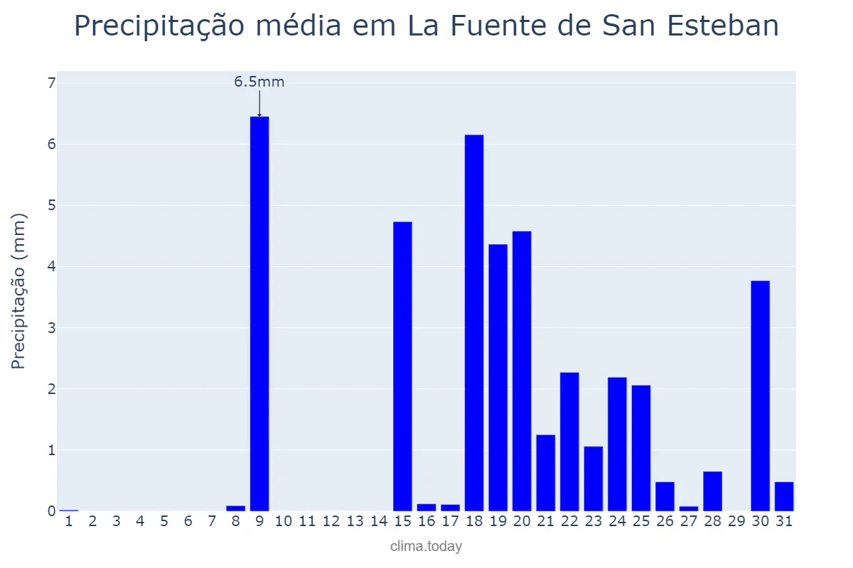 Precipitação em janeiro em La Fuente de San Esteban, Castille-Leon, ES