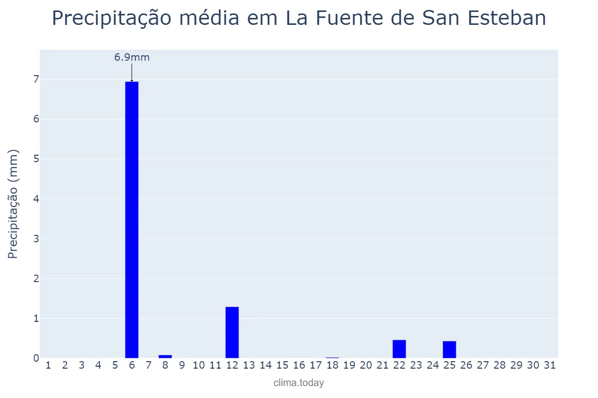 Precipitação em julho em La Fuente de San Esteban, Castille-Leon, ES