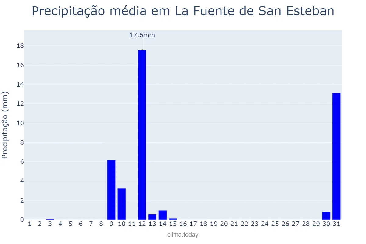 Precipitação em maio em La Fuente de San Esteban, Castille-Leon, ES