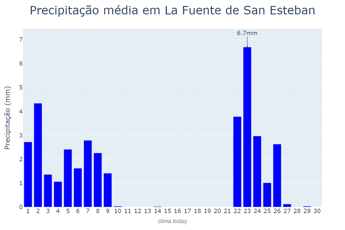 Precipitação em novembro em La Fuente de San Esteban, Castille-Leon, ES