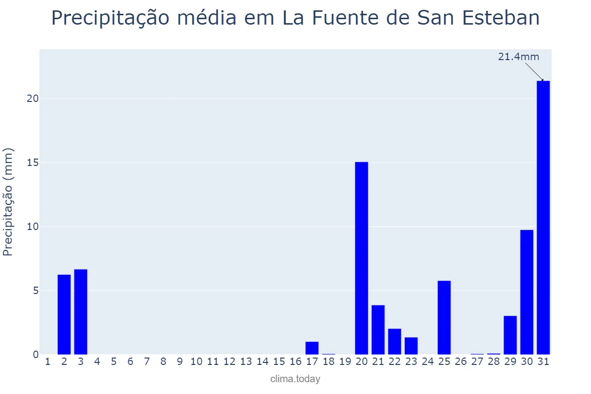 Precipitação em outubro em La Fuente de San Esteban, Castille-Leon, ES