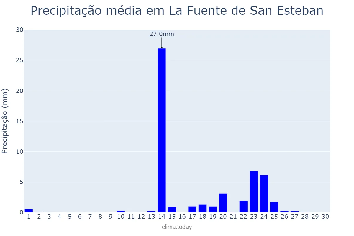 Precipitação em setembro em La Fuente de San Esteban, Castille-Leon, ES