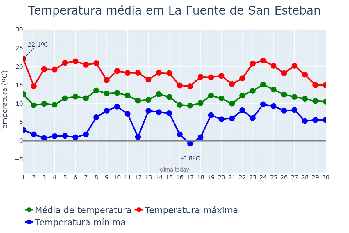 Temperatura em abril em La Fuente de San Esteban, Castille-Leon, ES