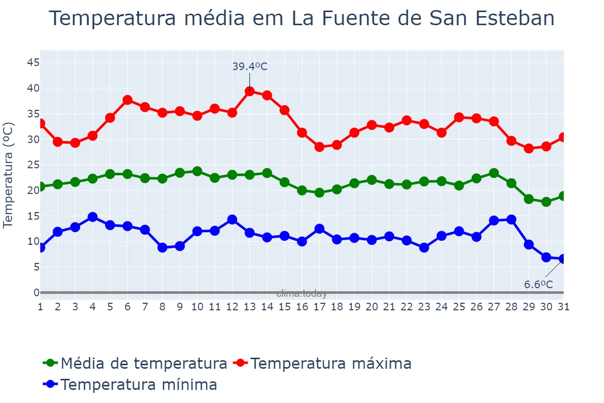 Temperatura em agosto em La Fuente de San Esteban, Castille-Leon, ES